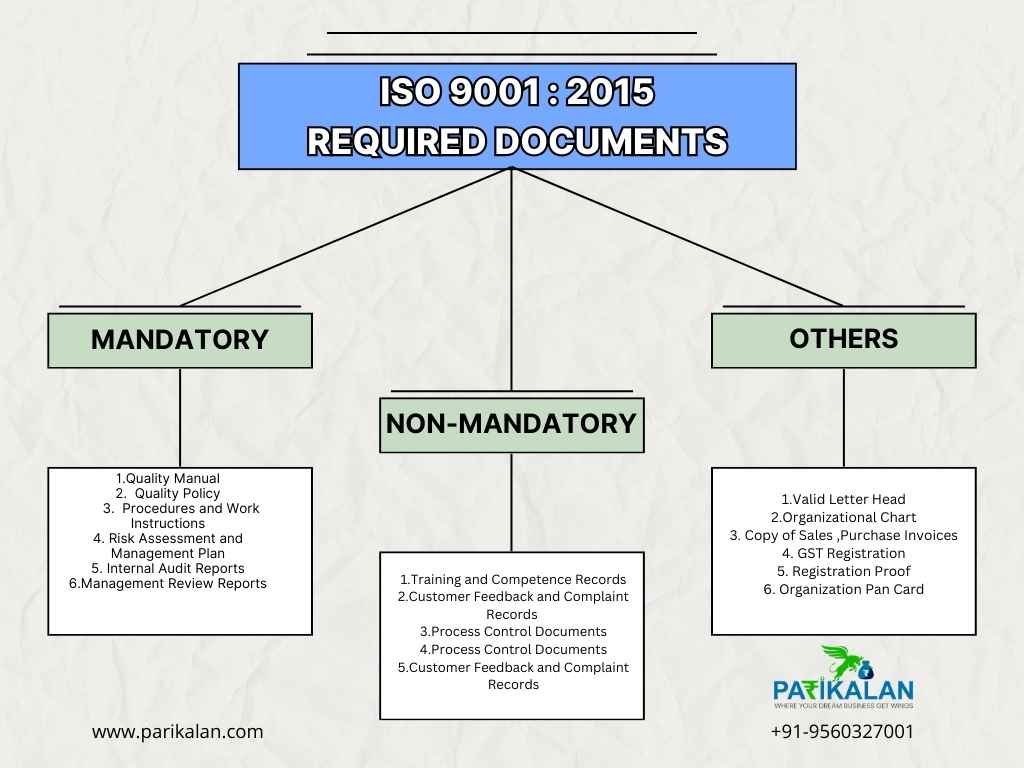 documents-iso-9001-certification-India